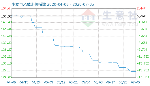 7月5日小麥與乙醇比價(jià)指數(shù)圖