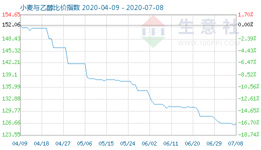 7月8日小麥與乙醇比價(jià)指數(shù)圖