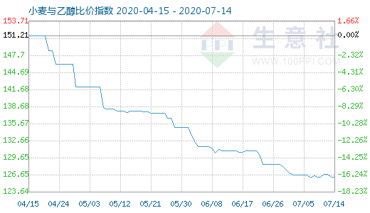 7月14日小麥與乙醇比價(jià)指數(shù)圖