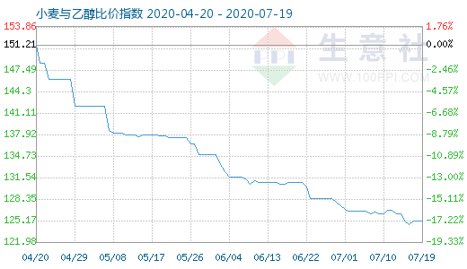 7月19日小麥與乙醇比價(jià)指數(shù)圖