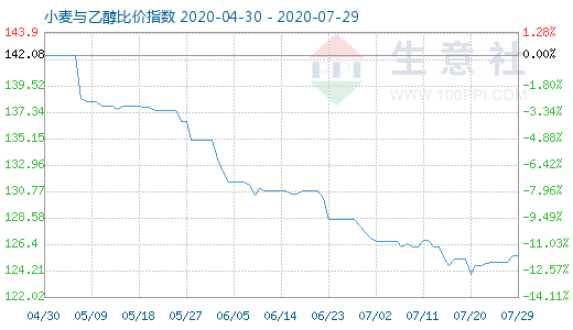 7月29日小麥與乙醇比價指數(shù)圖
