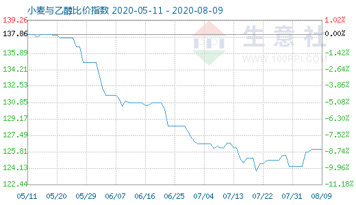 8月9日小麥與乙醇比價(jià)指數(shù)圖