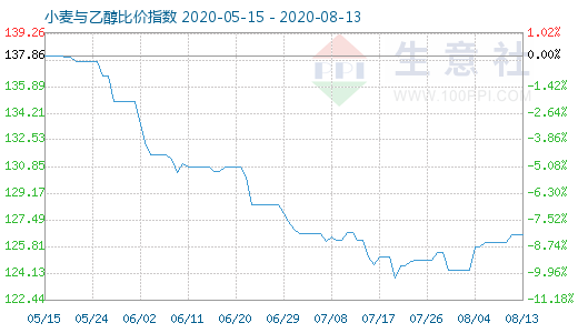8月13日小麥與乙醇比價(jià)指數(shù)圖
