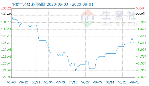 9月1日小麥與乙醇比價(jià)指數(shù)圖