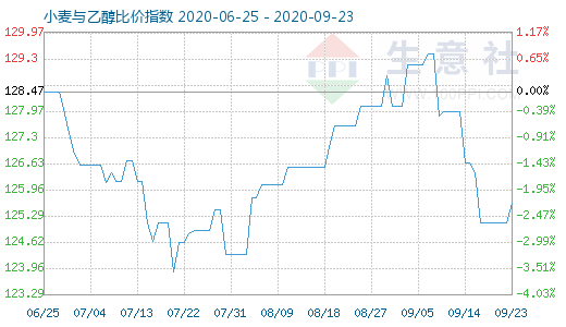 9月23日小麥與乙醇比價(jià)指數(shù)圖