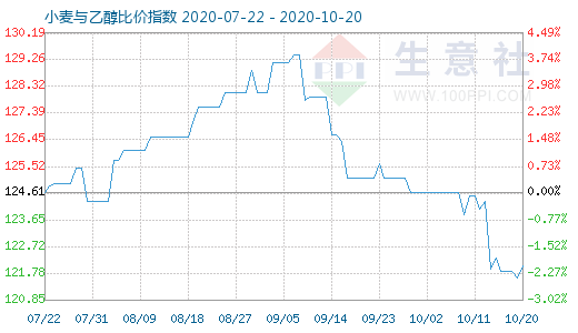 10月20日小麥與乙醇比價(jià)指數(shù)圖