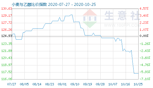 10月25日小麥與乙醇比價指數(shù)圖