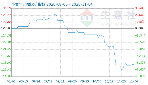 11月4日小麥與乙醇比價(jià)指數(shù)圖