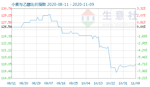 11月9日小麥與乙醇比價指數(shù)圖