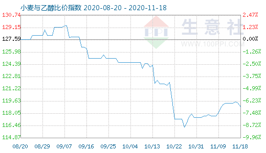 11月18日小麥與乙醇比價(jià)指數(shù)圖