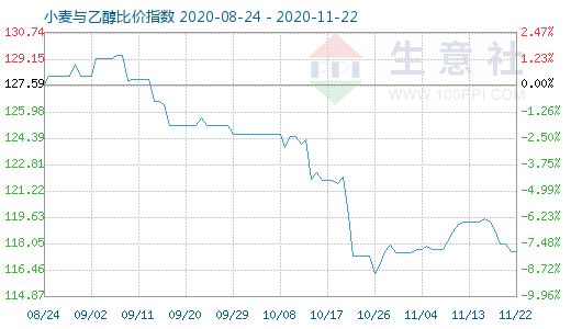 11月22日小麥與乙醇比價(jià)指數(shù)圖