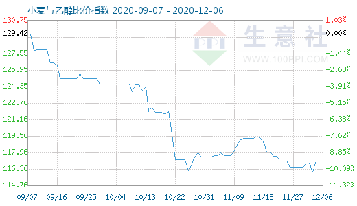 12月6日小麥與乙醇比價指數(shù)圖