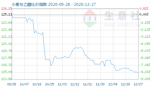 12月27日小麥與乙醇比價(jià)指數(shù)圖