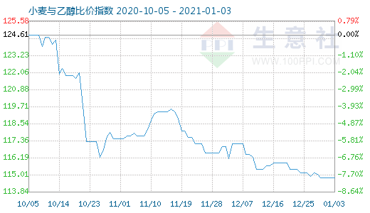 1月3日小麥與乙醇比價指數(shù)圖