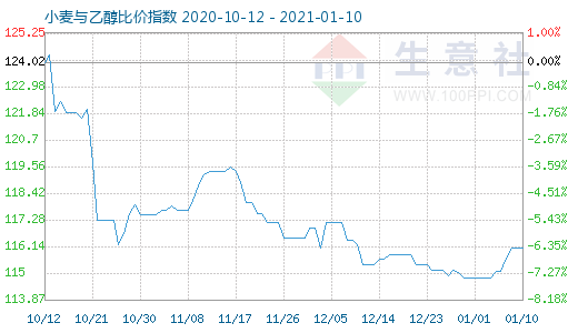 1月10日小麥與乙醇比價(jià)指數(shù)圖