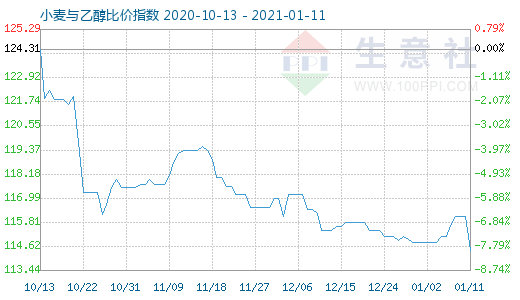 1月11日小麥與乙醇比價指數(shù)圖