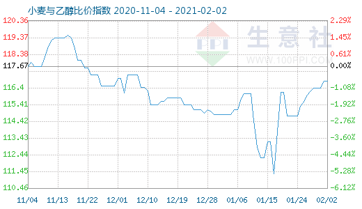 2月2日小麥與乙醇比價(jià)指數(shù)圖