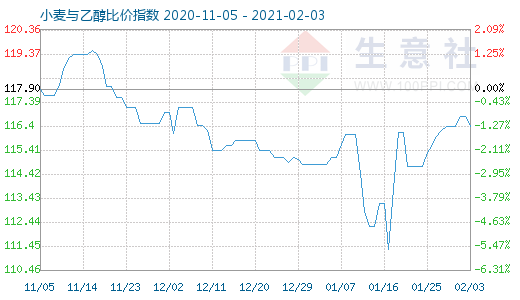 2月3日小麥與乙醇比價指數(shù)圖