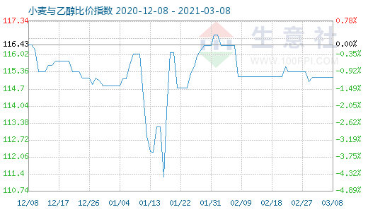 3月8日小麥與乙醇比價指數(shù)圖