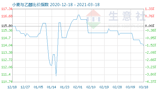 3月18日小麥與乙醇比價指數(shù)圖
