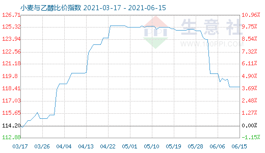 6月15日小麥與乙醇比價(jià)指數(shù)圖