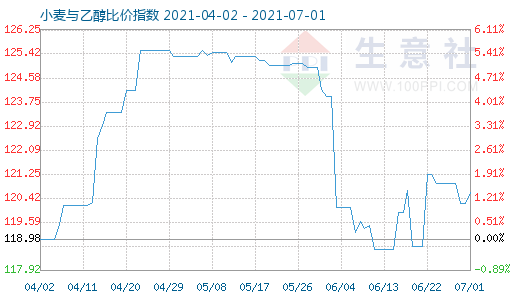 7月1日小麥與乙醇比價(jià)指數(shù)圖