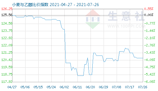 7月26日小麥與乙醇比價(jià)指數(shù)圖