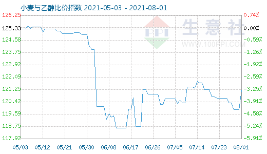 8月1日小麥與乙醇比價指數(shù)圖