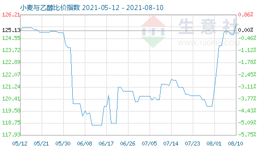 8月10日小麥與乙醇比價(jià)指數(shù)圖