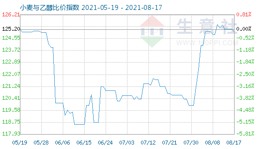 8月17日小麥與乙醇比價(jià)指數(shù)圖