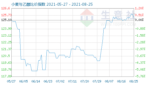 8月25日小麥與乙醇比價(jià)指數(shù)圖