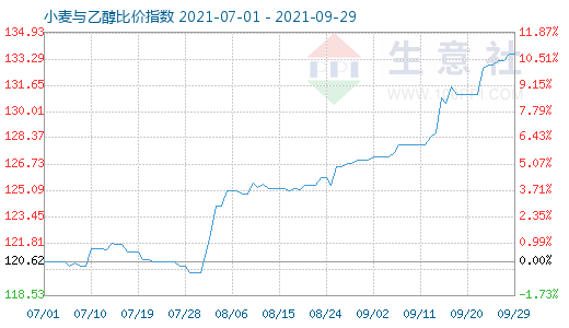 9月29日小麥與乙醇比價指數(shù)圖