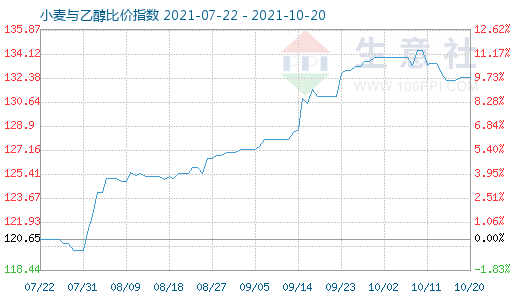 10月20日小麥與乙醇比價(jià)指數(shù)圖
