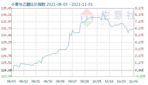 11月1日小麥與乙醇比價(jià)指數(shù)圖