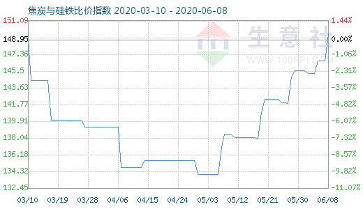 6月8日焦炭與硅鐵比價(jià)指數(shù)圖