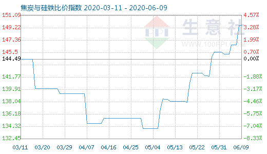 6月9日焦炭與硅鐵比價指數圖