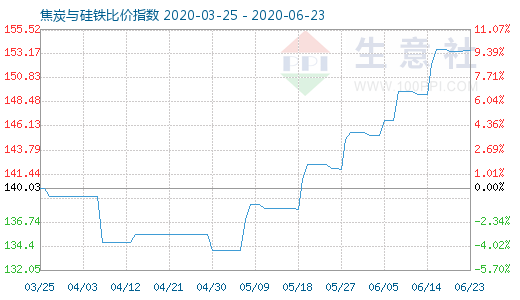 6月23日焦炭與硅鐵比價指數圖