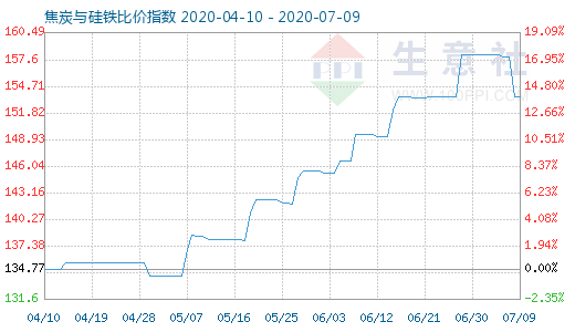 7月9日焦炭與硅鐵比價(jià)指數(shù)圖