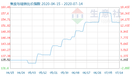 7月14日焦炭與硅鐵比價(jià)指數(shù)圖