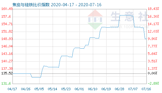 7月16日焦炭與硅鐵比價指數圖