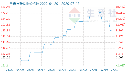7月19日焦炭與硅鐵比價指數圖