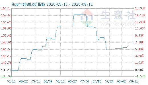 8月11日焦炭與硅鐵比價(jià)指數(shù)圖