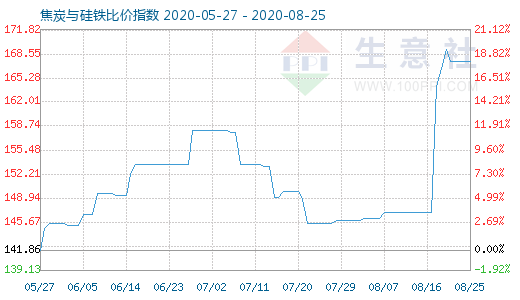 8月25日焦炭與硅鐵比價指數圖