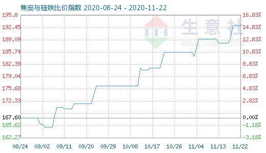 11月22日焦炭與硅鐵比價指數圖