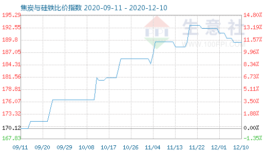 12月10日焦炭與硅鐵比價指數(shù)圖