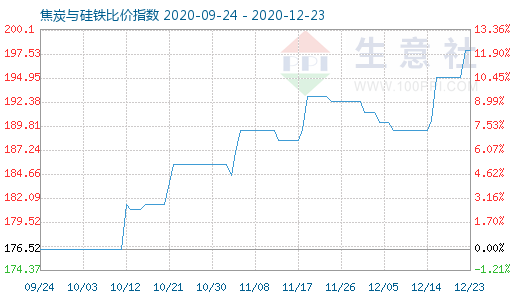 12月23日焦炭與硅鐵比價指數(shù)圖