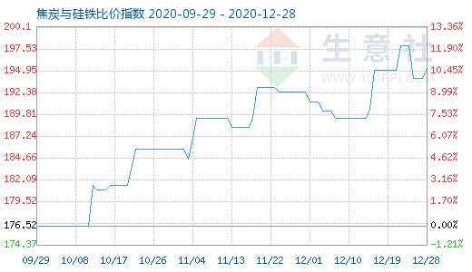 12月28日焦炭與硅鐵比價指數(shù)圖