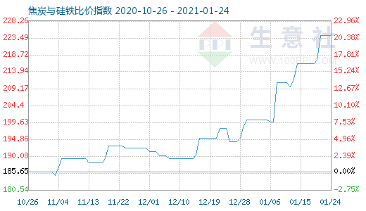 1月24日焦炭與硅鐵比價指數(shù)圖
