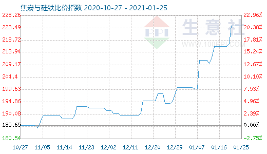 1月25日焦炭與硅鐵比價(jià)指數(shù)圖