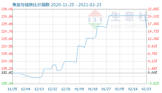 2月23日焦炭與硅鐵比價指數圖